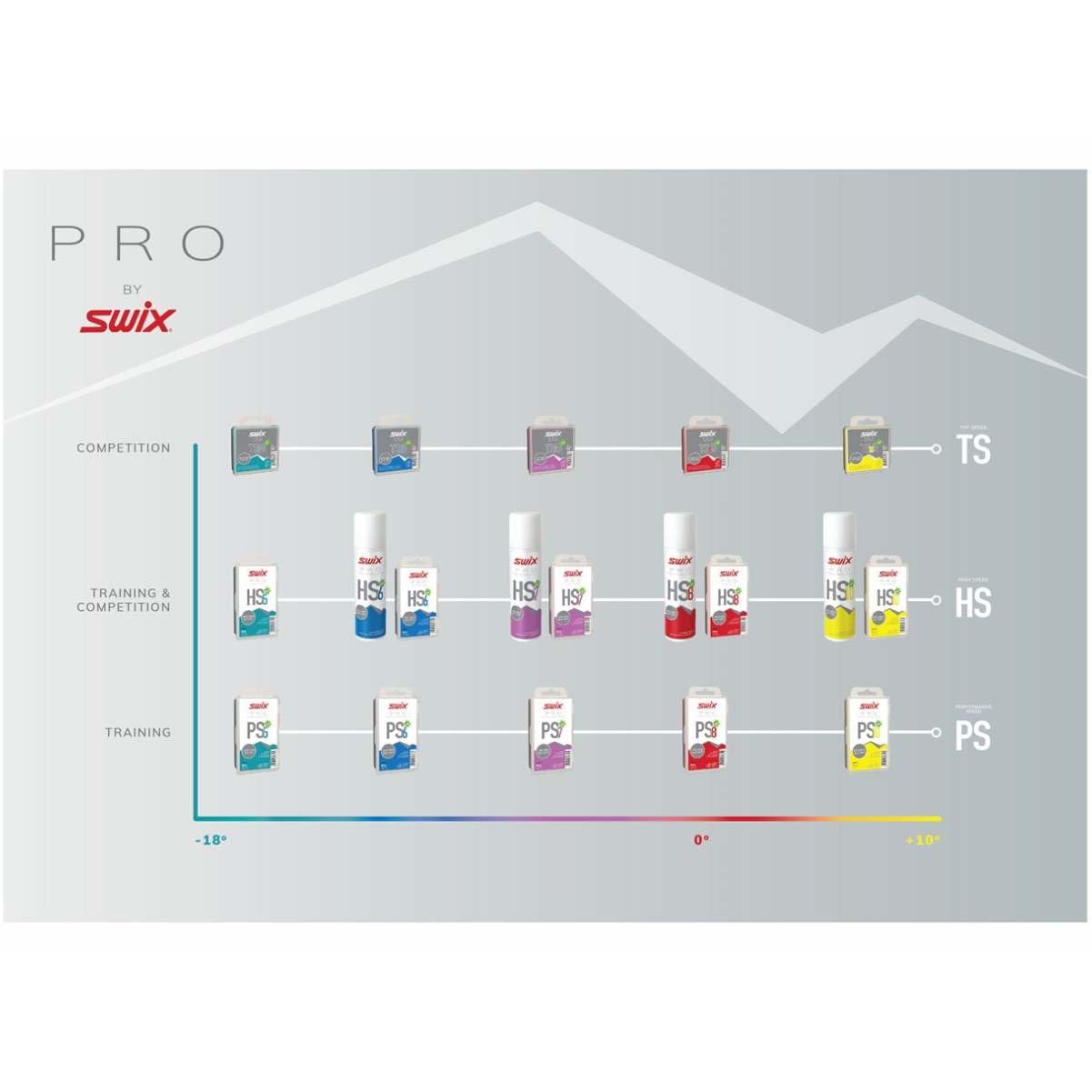 Swix HS7 Purple High Speed Ski & Snowboard Wax for Warm Temperatures - 180g