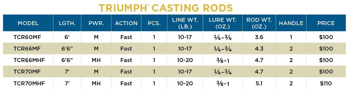 St. Croix Rods Triumph Casting Rod
