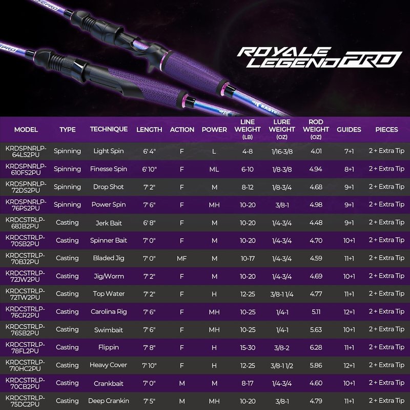 KastKing Royale Legend Pro Bass Fishing Rod - 2-Piece IM7 Graphite, SlipLock Handles | Extra Tip & Hook Keeper
