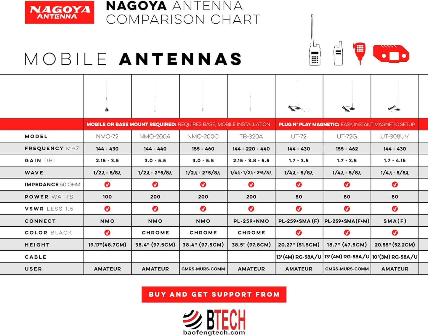 Nagoya NA-F30 Tactical 30-Inch Foldable Antenna - SMA-Female for BTECH & BaoFeng Radios (144/430MHz)