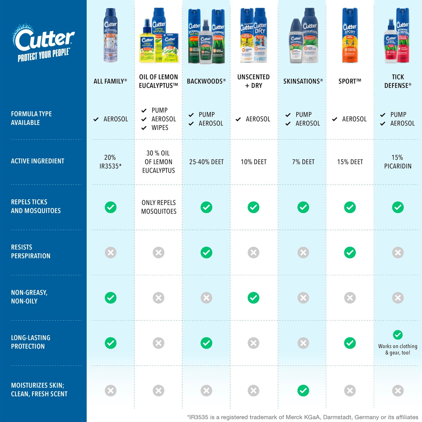 Cutter Skinsations Insect Repellent 6 Ounces, Pump Spray, Clean Fresh Scent, 12 Pack