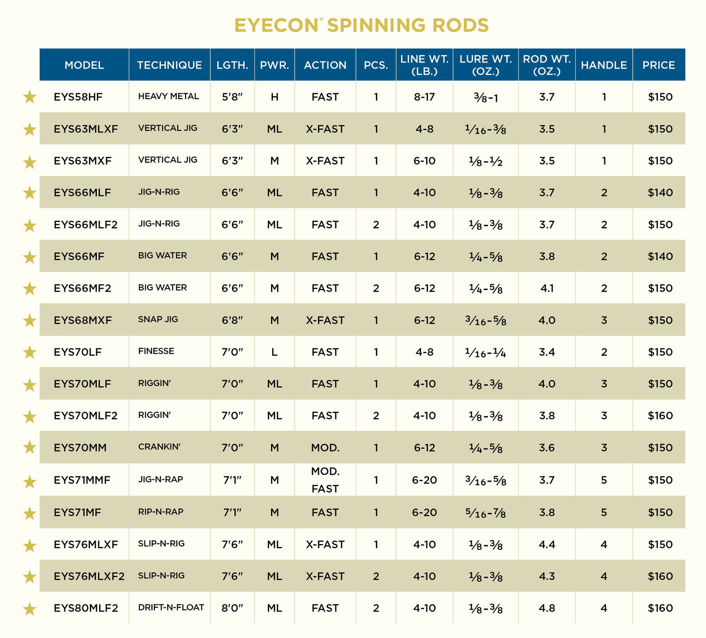 St. Croix Rods Eyecon Spinning Rod, 7'6"(EYS76MLXF)