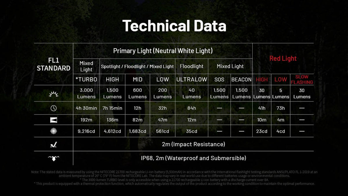 3000 Lumen Rechargeable Headlamp with Zoomable Focus and Multiple Modes