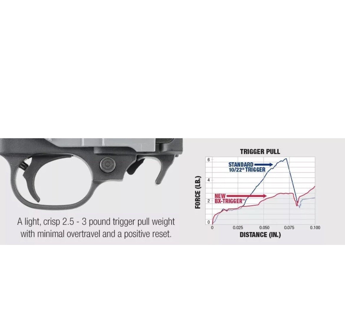 Drop-In Ruger BX-Trigger for 10/22 & 22 Charger Rifles, 2.5-3lb Light Trigger Pull