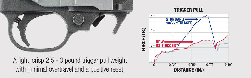 Ruger BX-Trigger Assembly for 10/22 Rifles & Charger Pistols - Drop-In, Light Trigger