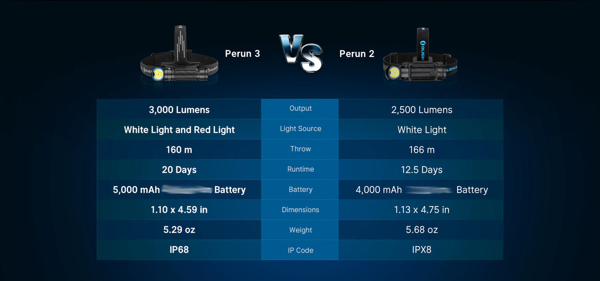 Olight Perun 3 Rechargeable 3000 Lumen Headlamp & Right-Angle Flashlight