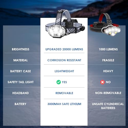 MIOISY Rechargeable Headlamp, 20000 High Lumen 5 LED Head Lamp with Red White Light,IPX4 Waterproof Headlight,8 Mode Head Flashlight for Outdoor Running Hunting Fishing Hiking Camping Gear-2Pack