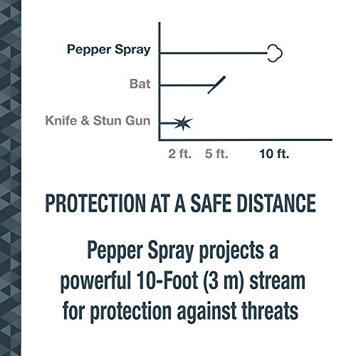 SABRE Pepper Spray for Self Defense, 2-in-1 Stun Gun and Flashlight, 25 Bursts of Max Strength OC Spray, Finger Grip, 0.54 fl oz, 1.160 µC Charge, 120 Lumens, Rechargeable, Safety Switch, Holster