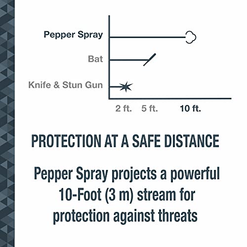 SABRE Advanced Pepper Spray for Self Defense, 3-in-1 Formula with Maximum Strength Pepper Spray, CS Military Tear Gas, UV Marking Dye, Fast Access Easy Carry Belt Clip, 35 Bursts, 0.67 fl oz