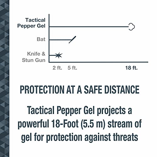 SABRE Crossfire Pepper Gel for Self Defense, Deploys At Any Angle, Maximizes Target Acquisition Against Threats, Easy Carry Belt Clip, Safety Flip Top, Max Police Strength Pepper Spray, 1.5 fl oz