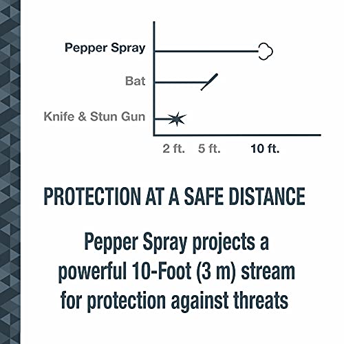 SABRE Defense Spray, 3-in-1 Formula Contains Max Strength Pepper Spray, CS Military Tear Gas & UV Marking Dye, Quick Release Key Ring for Easy Carry, Finger Grip for More Accurate Aim, 0.54 fl oz