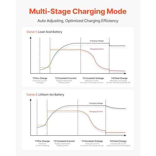VEVOR Marine Battery Charger, 1-Bank, 10A 12V Onboard Boat Charger, IP68 Waterproof Smart On-Board Battery Charger, for Lithium-Ion (LiFePO4), NCM, Lead-Acid Batteries, Large Boat, Yacht, RV, Trailer