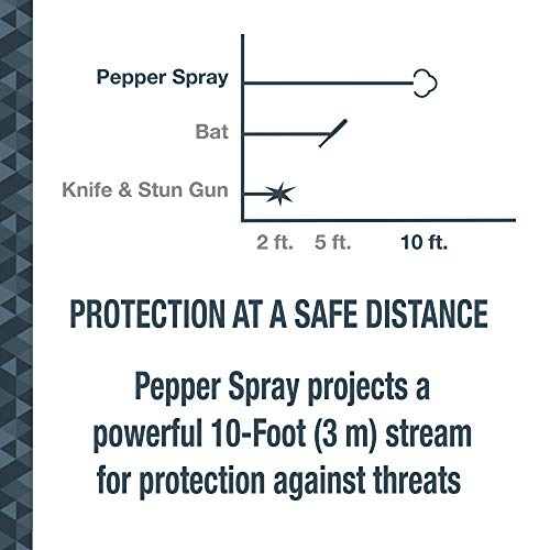 SABRE RED Compact Pepper Spray for Self Defense, Max Police Strength OC Spray with UV Dye, Easy Carry Belt Clip & Fast Access, Protect Against Multiple Threats, Secure & Easy to Use Safety, 0.67 fl oz