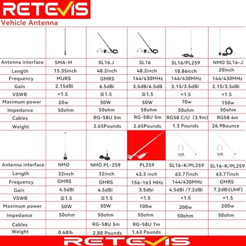 Retevis MA06 VHF Marine Antenna, 3.5dBi Fiberglass Waterproof Boat Antenna, 23 Ft/7 m RG-58 Coaxial Cable with PL-259 Connector Ratchet Mount, for Retevis RA27 RM20 VHF Marine Radio, 43.3Inch (1 Pack)
