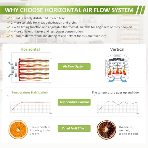 Septree Commercial Large 10 Trays Food Dehydrator, Usable Area up to 17ft², 1000W Detachable Full Stainless Steel Dryer Machine, up to 190℉ Temperature, for Meat, Fruit, Beef, Herbs, and Pet Food