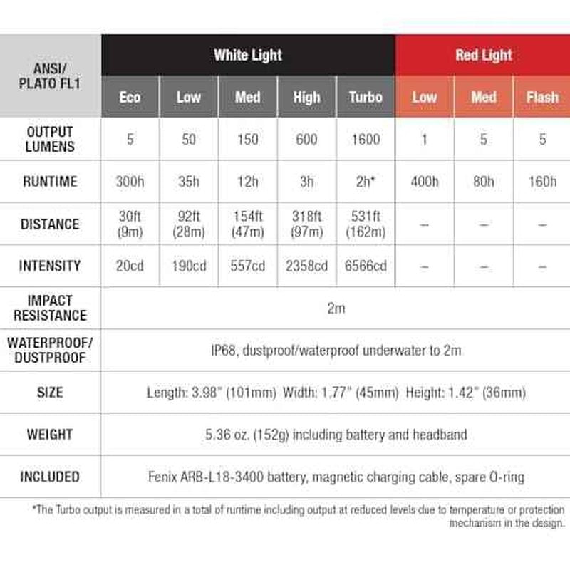 Fenix HM61R v2.0 Rechargeable Headlamp, 1600 Lumen L-Shape 90 Degree Right Angle Flashlight with Dual White and Red LEDs and LumenTac Organizer