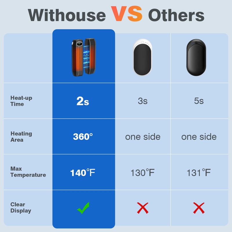 Hand Warmers Rechargeable 2 Pack, AI Smart Chip 20Hrs Long Safe Heat, 2s Fast Heating Up to 140℉, Portable Pocket Heater, Warm Gifts for Christmas, Outdoor, Golf, Hunting, Camping Accessories