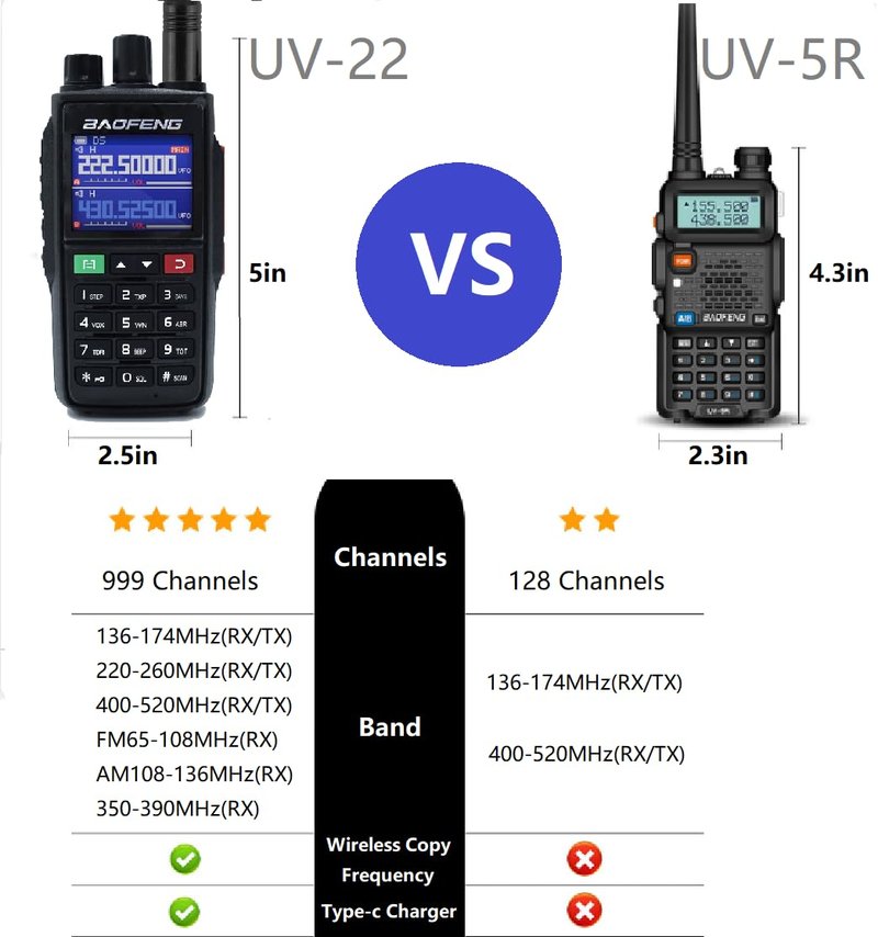 BAOFENG UV-22 Ham Radio Long Range (Upgraded of UV-5R) Handheld Walkie Talkies Long Range Two Way Radio with Copy Frequency, Programming Cable,Type-C Charging,2 Pack