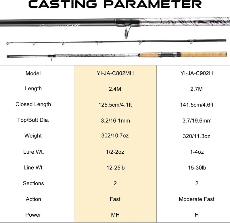Sougayilang Fishing Rod - Strong Carbon & Glass Composite Spinning & Casting Rod for Bass, Trout, Catfish | Durable Stainless Steel Guides