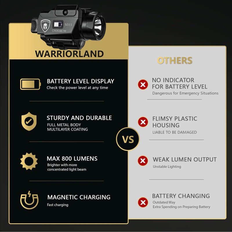 WARRIORLAND MA1 800-Lumen Tactical Pistol Light & Laser Combo - Fits Glock 17/19/19X Gen 3-6 & G34 Gen 4-5 | Rechargeable with Power Status Screen