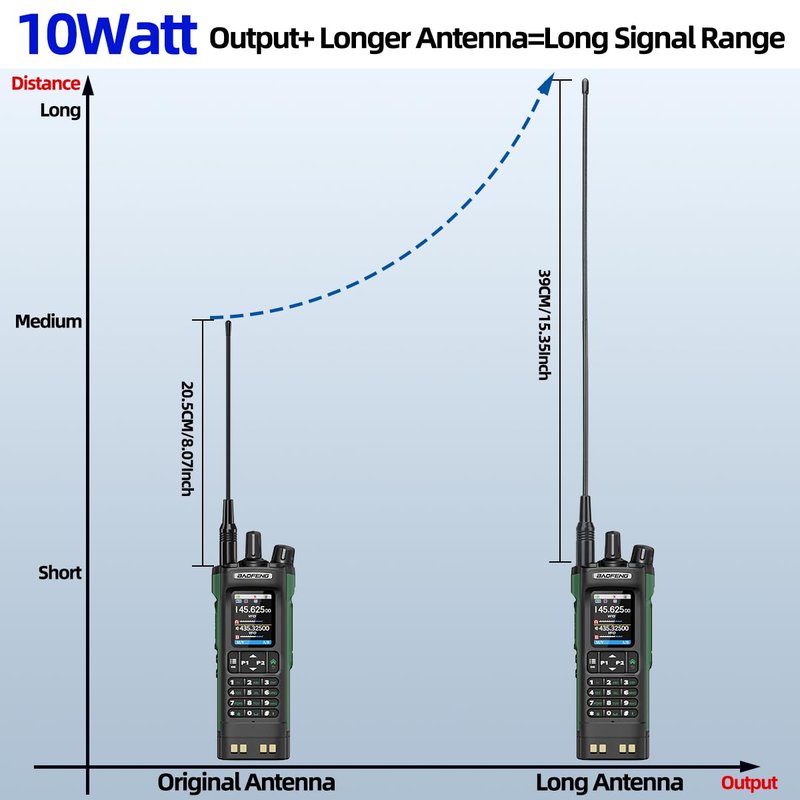 BAOFENG UV-32 Ham Radio Long Range 10W Rechargeable Walkie Talkies UV32 5RM K5 Handheld Two Way Radio NOAA Weather Radio with GPS,APP Programming,Copy Frequency,USB-C Charging for Survival Gear