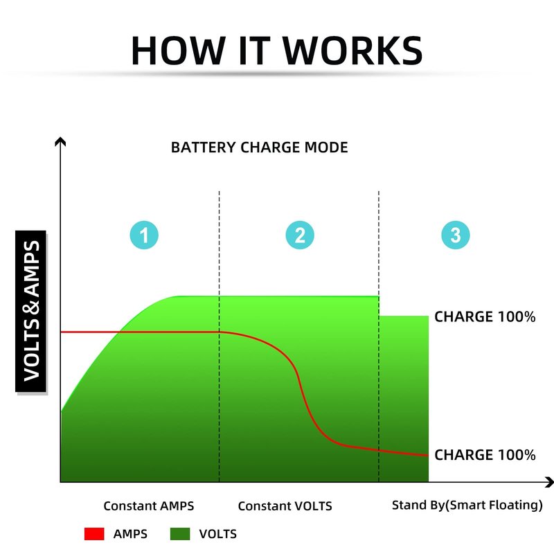 CAPTOK 36V 20AMP Golf Cart Waterproof Battery Charger for 36 Volt Club Car EZGO Yamaha Golf Carts with Crowfoot Plug