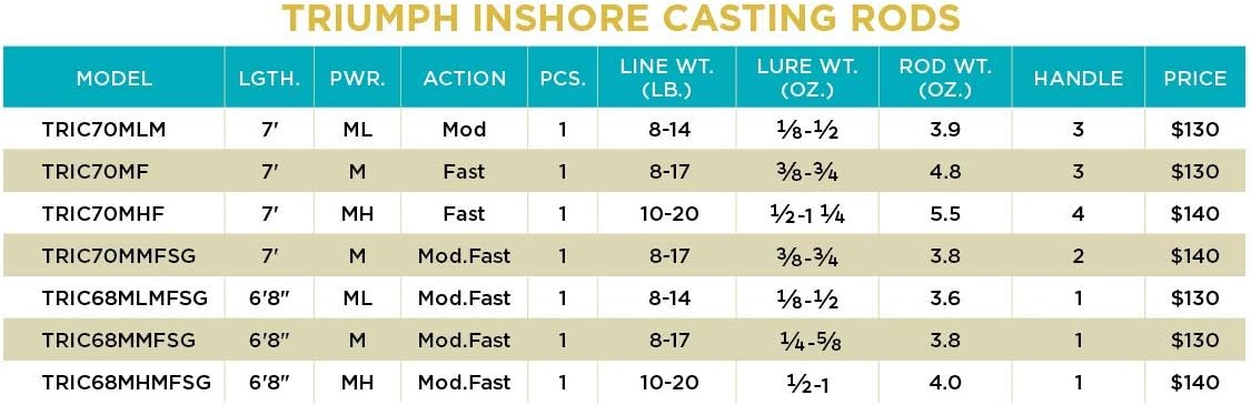 St. Croix Triumph Inshore Casting Rod - Durable & Sensitive Design | High Performance Fishing Gear