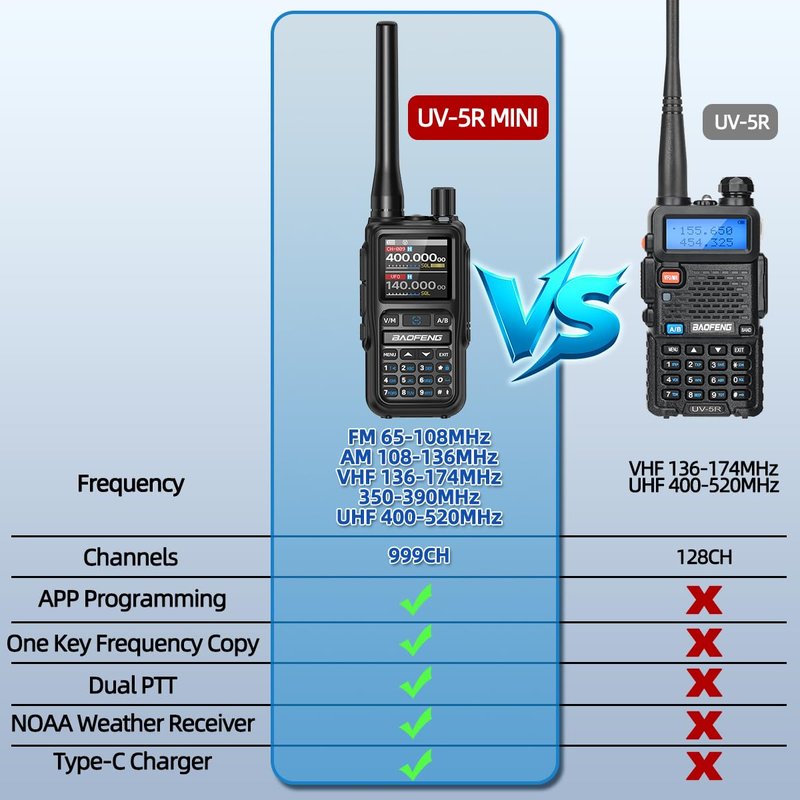 BAOFENG Radio UV-5R MINI Ham Radio Handheld UV5R Long Range Walkie Talkies Rechargeable Emergency NOAA Weather Two Way Radios APP Programming Dual PTT USB-C Charger for Hiking Survival Gear,2 Pack