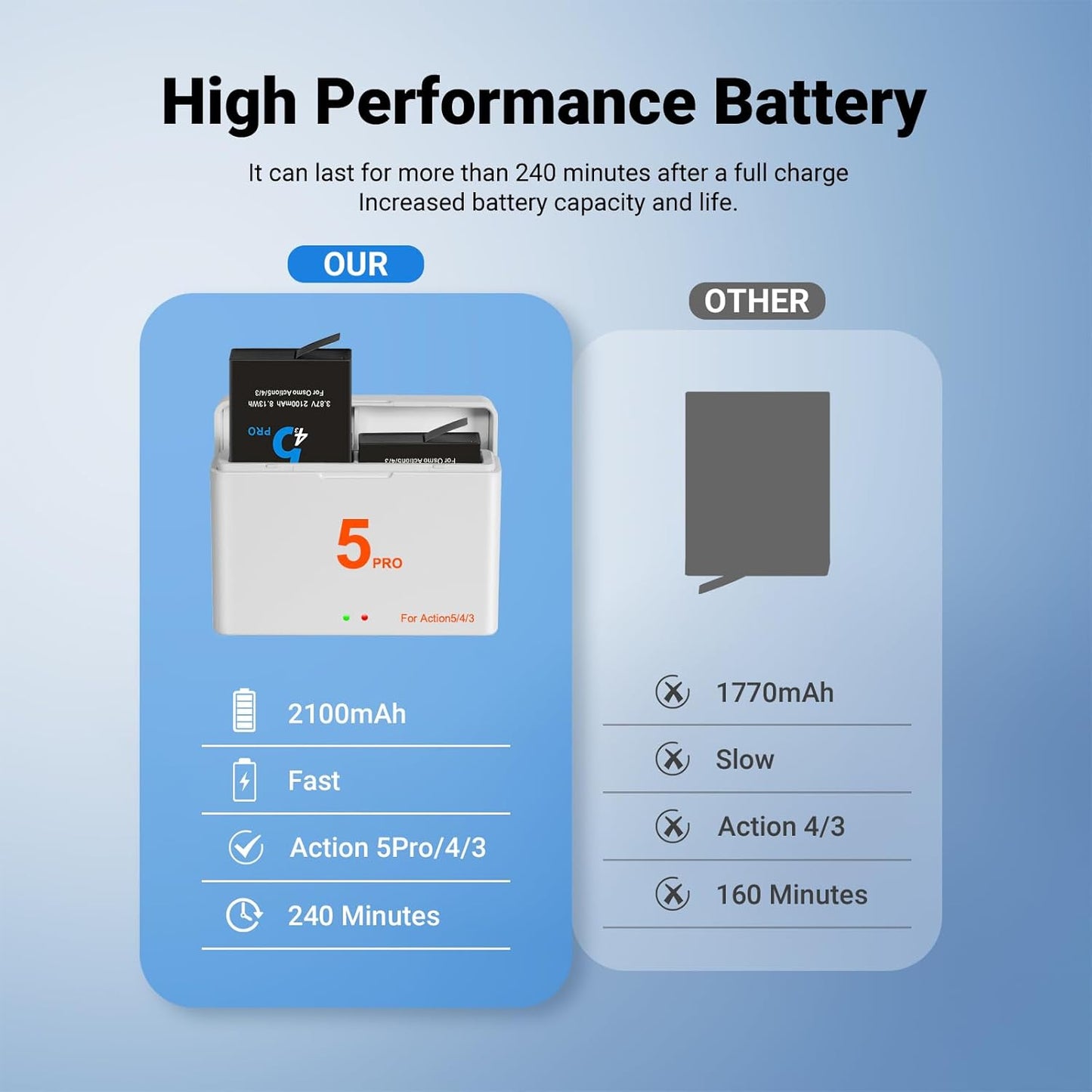 Osmo Action Replacement Batteries - 2-Pack Charger for Osmo Action 5 Pro, 4, 3 & 360 Cameras