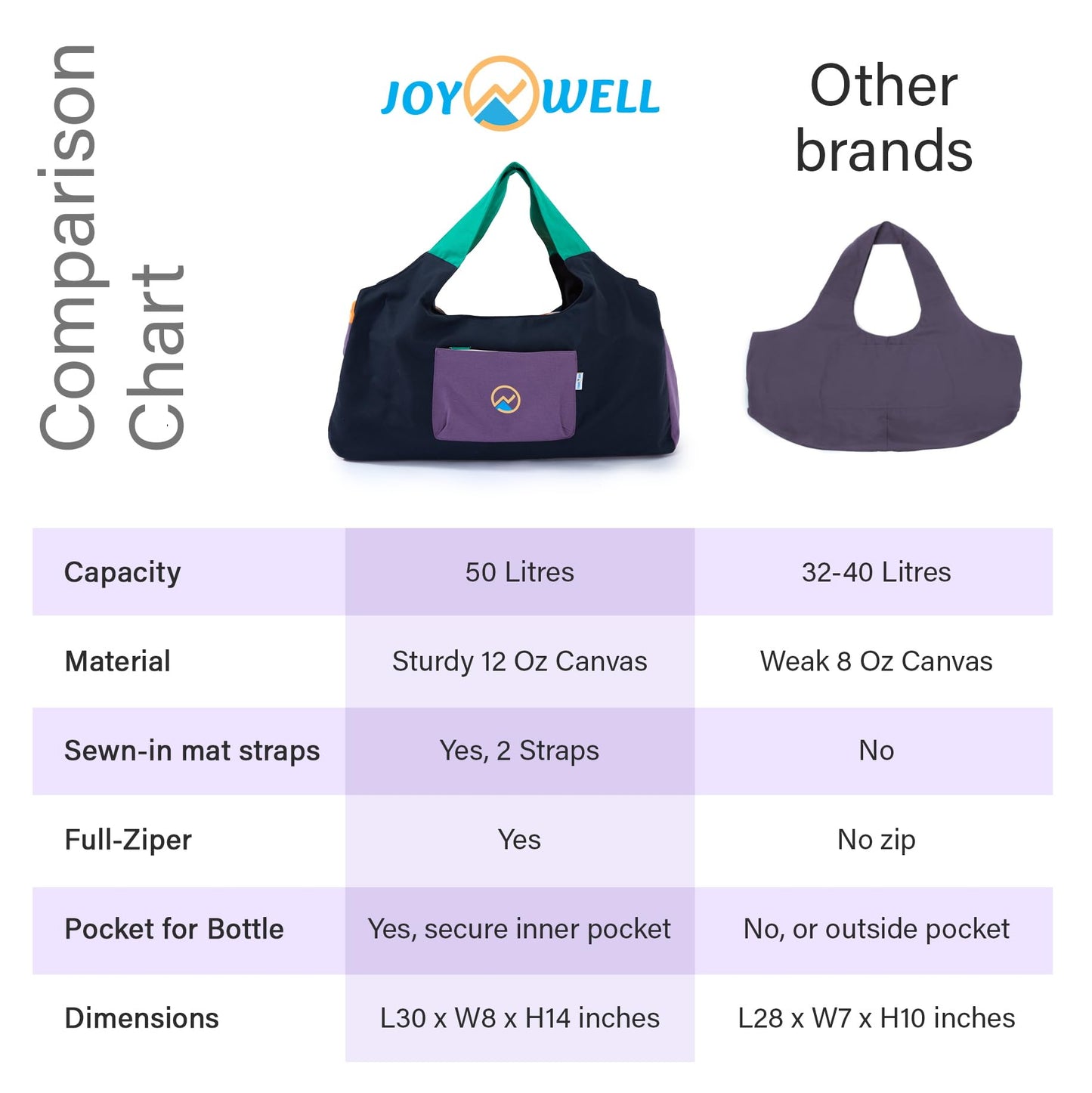 JoYnWell Yoga Mat Bag Large Yoga Bags and Carriers Yoga Bag for Bolster Mat Blocks with Full Zipper, 3 Pockets, Bottle Holder - Yoga Bag for Women Fits Everything