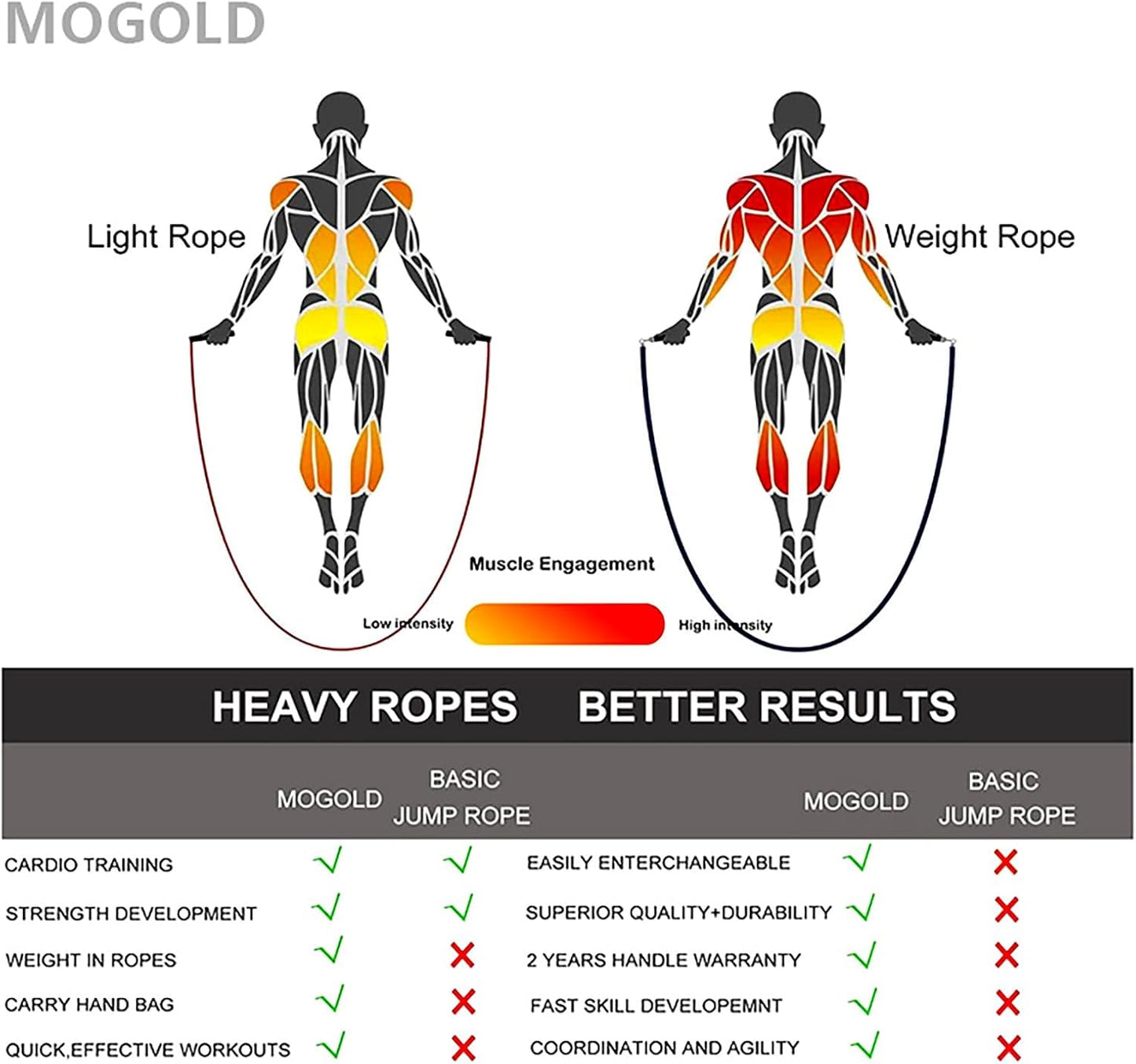 Weighted Jump Rope - Adjustable Length with Interchangeable Weights | Ergonomic Leather Grip for Fitness & Weight Loss