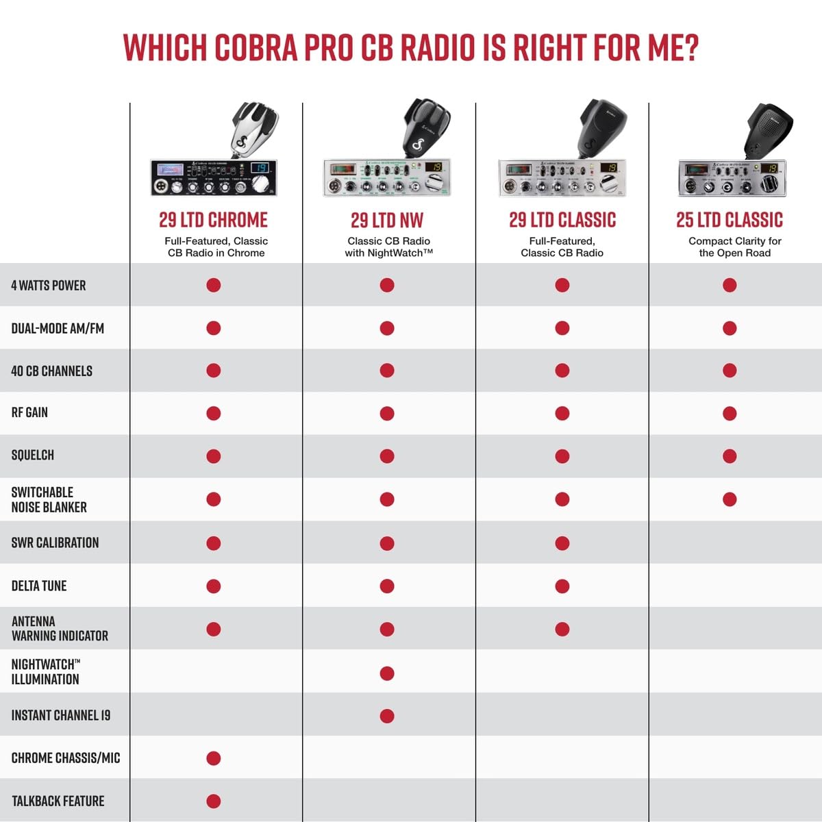 Cobra 29 NW AM/FM Classic Professional CB Radio - Easy to Operate Emergency Radio, Travel Essentials, Instant Channel 9/19, Full 40 Channels, SWR Calibration and NightWatch Illumination Display, Black