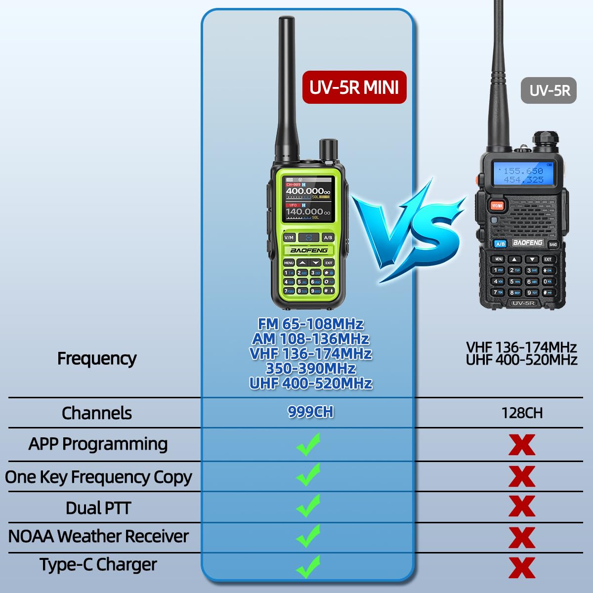 BAOFENG UV-5R MINI Ham Radio Handheld UV5R Long Range Walkie Talkies Rechargeable Emergency NOAA Weather Two Way Radios APP Programming Dual PTT Multi Band USB-C Charger for Hunting Camping,2 Pack