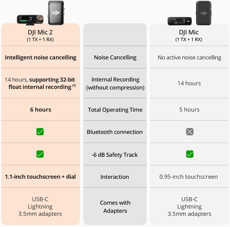 DJI Mic 2 Wireless Microphone - Intelligent Noise Cancelling, 250m Range | Compatible with iPhone, Android, Camera, Vlogs