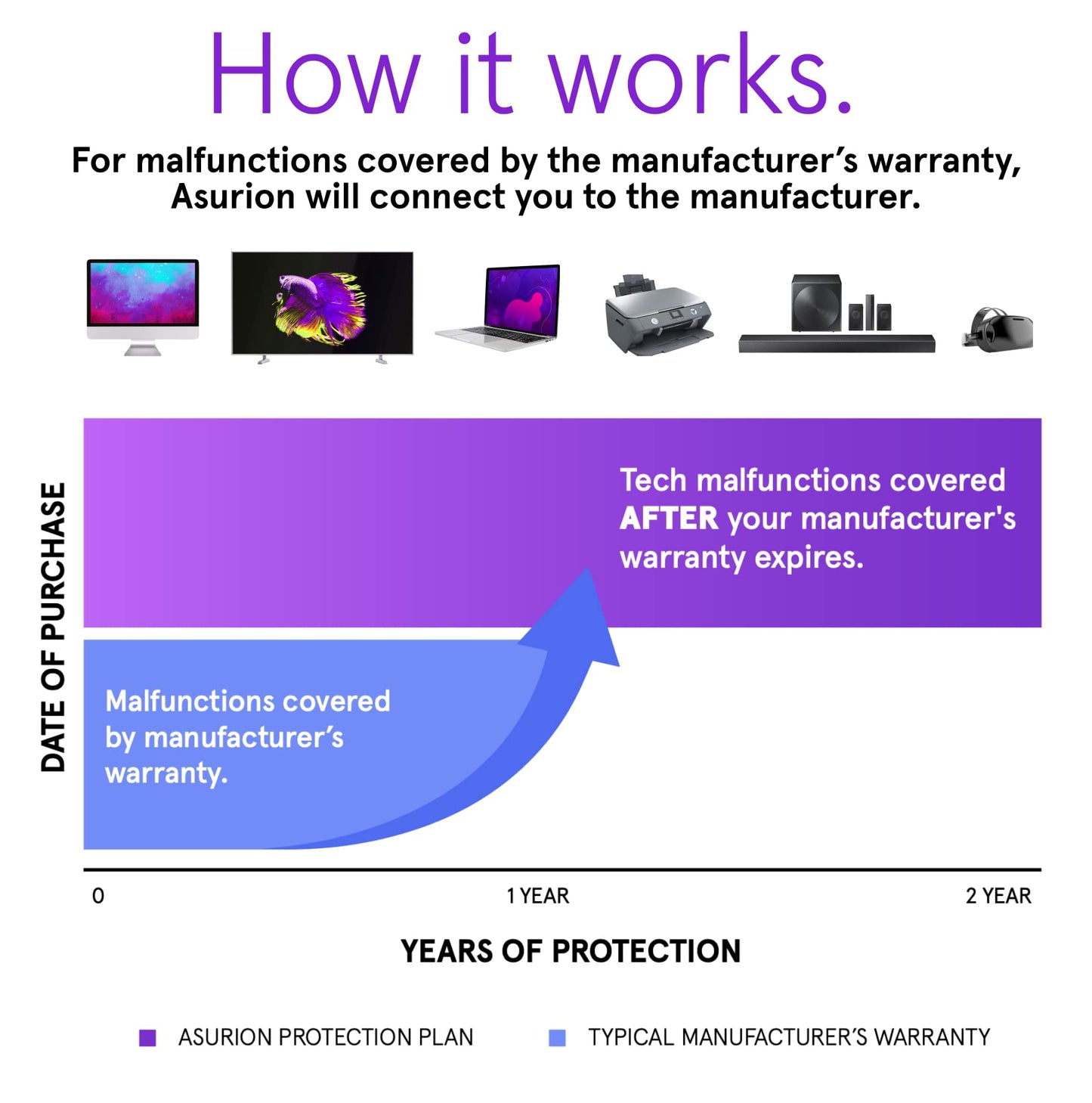 ASURION 2 Year Electronics Protection Plan ($60 - $69.99)