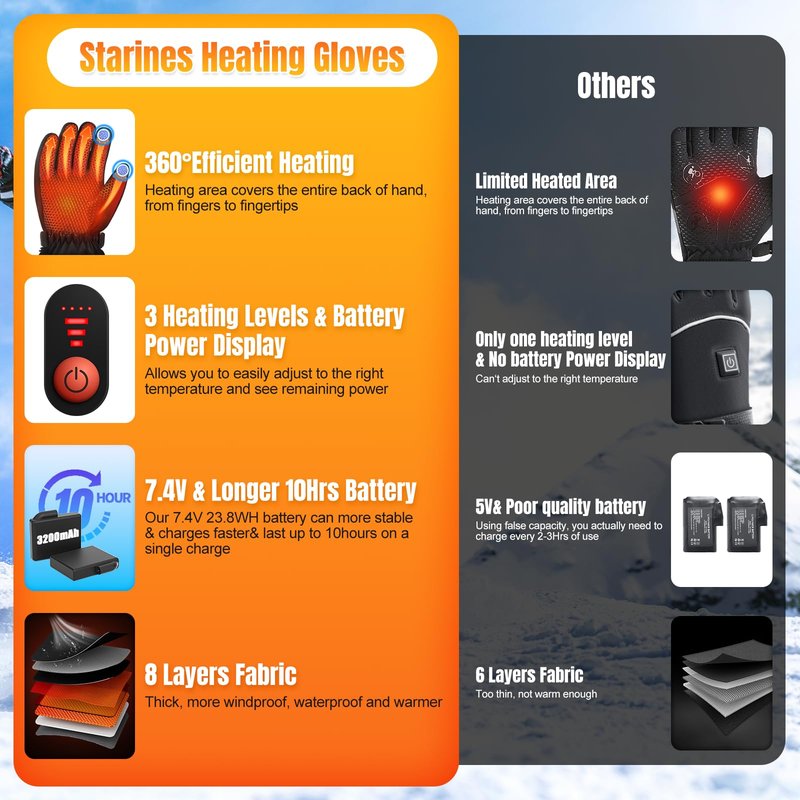 Starines Heated Gloves for Men Women 7.4V Battery Rechargeable Electric Heating Work Gloves Touchscreen Waterproof Hand Warmer for Christmas Winter Outdoor Ski Motorcycle Hiking Camping Hunting Gifts