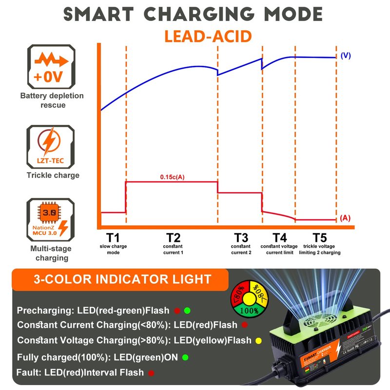 Lztsuply 36 Volt Golf Cart Battery Charger for EZGO TXT with D-Style Plug - 36V 18AMP Lead Acid Battery Charger with Cover Plate IP67 Waterproof Smart Trickle Chargers