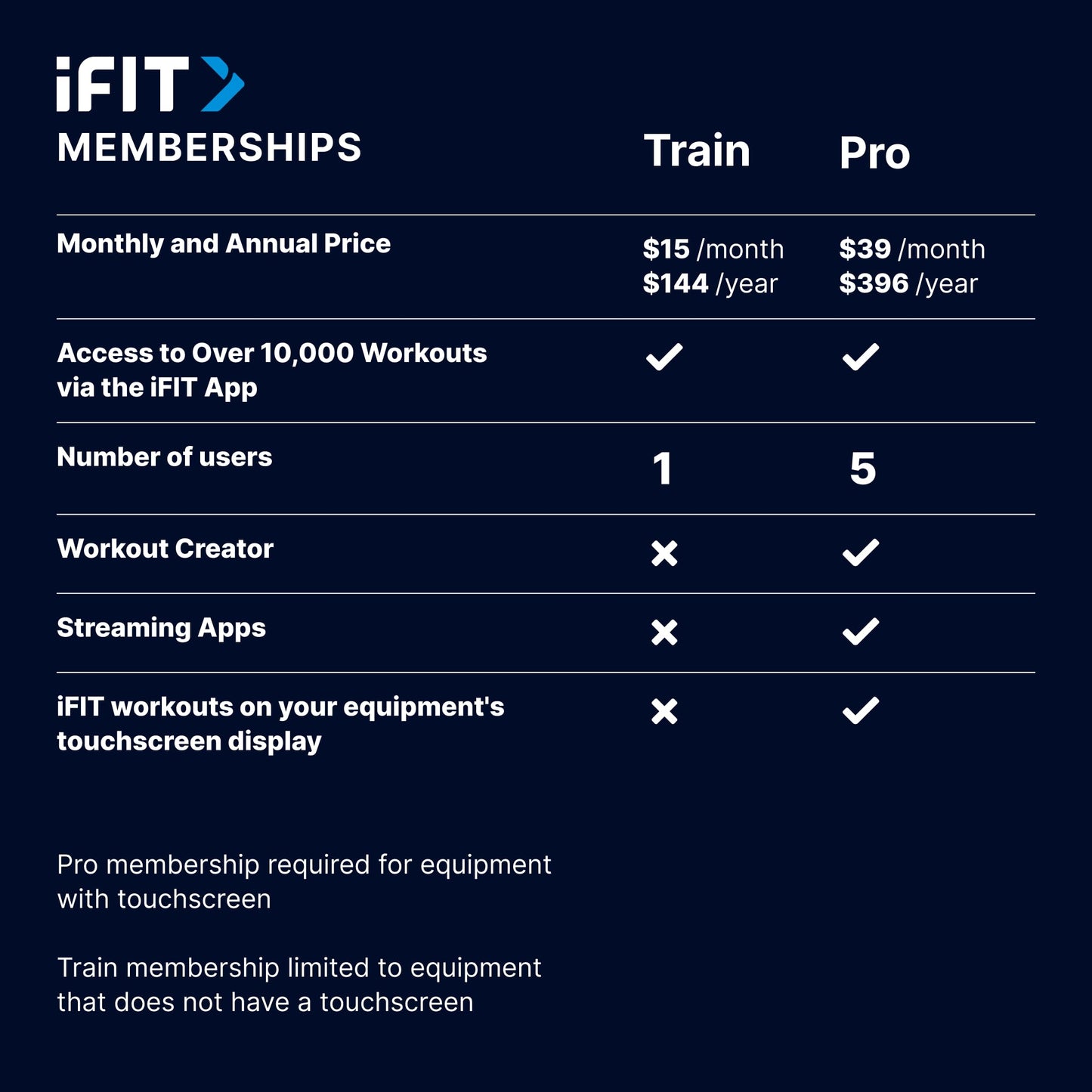 iFIT Train - Annual Membership