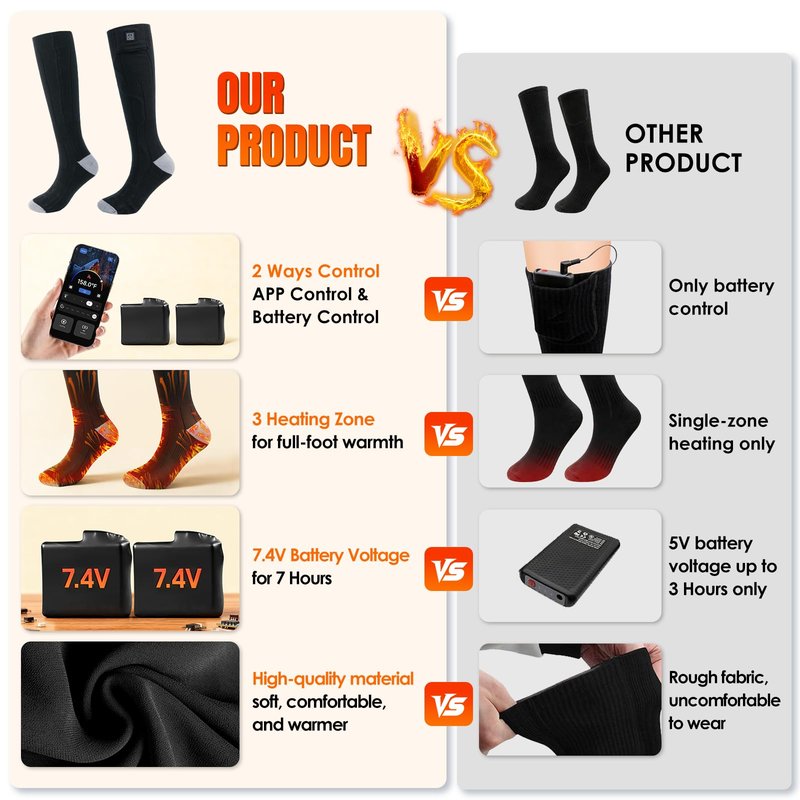 Minthouz Quick Heated Socks, 7.4V Electric Heating Socks for Men Women, Supports APP Control, 3000mAh*2 Battery Warm Socks, Suitable for Sizes 6-14, Winter Hunting, Skiing, Hiking, Camping