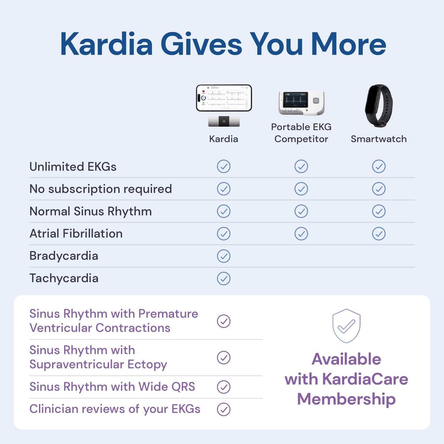 KardiaMobile 6-Lead Personal EKG Monitor – Six Views of The Heart – Detects AFib and Irregular Arrhythmias – Instant Results in 30 Seconds – Works with Most Smartphones - FSA/HSA Eligible