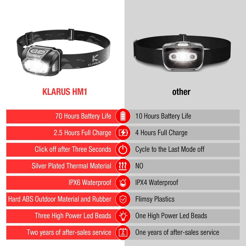 klarus HM1 IPX6 Waterproof Rechargeable Headlamp with Motion Sensor, 70 Hours Long Battery Life, Full Charge in 2.5 Hours, 440 Lumens Consistent Output, Shock and Drop Resistant