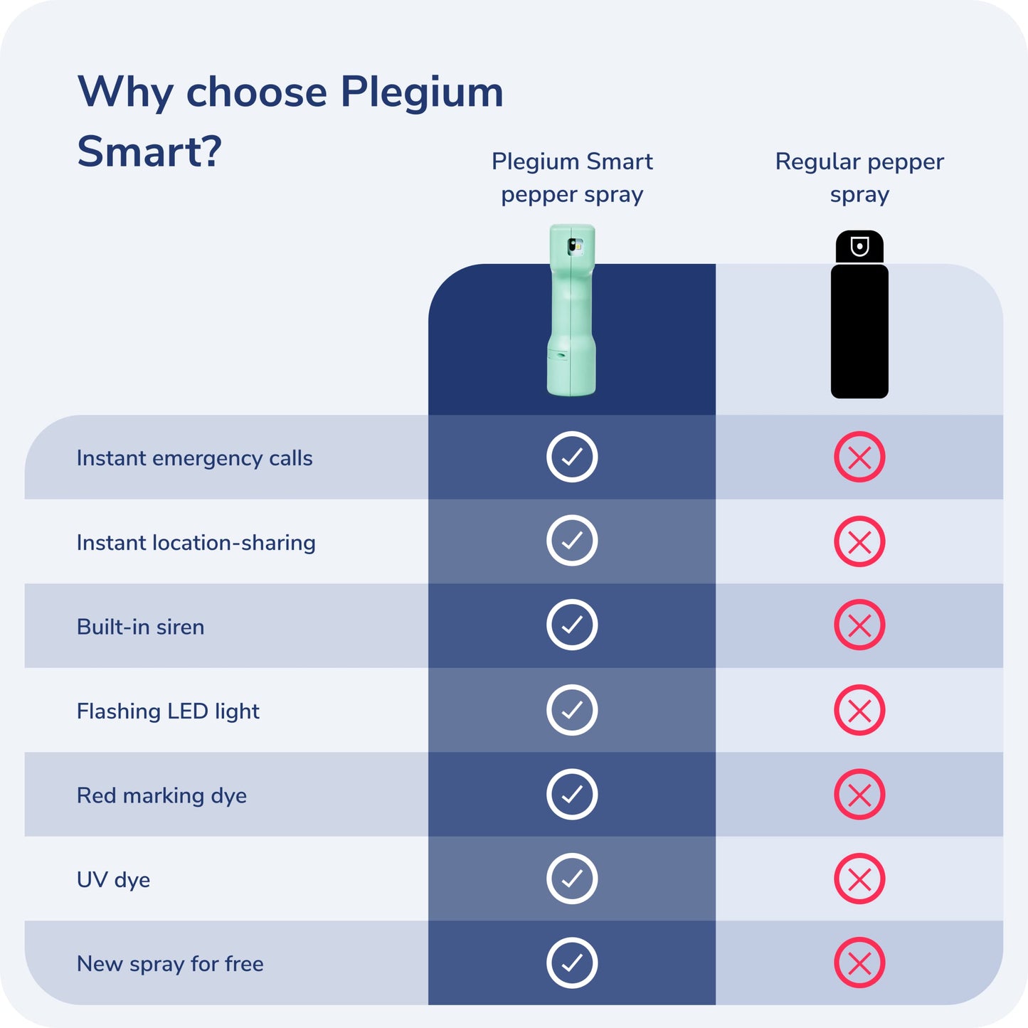 Plegium Smart Pepper Spray - The Original Smart Spray, Pair w/Smartphone for Location Sharing, Texts & Phone Alerts to Emergency Contacts, Military Grade Spray, Blinding LED Strobe Light, 130dB Siren