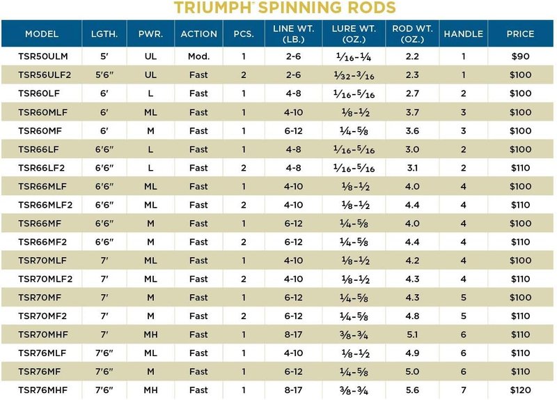 St. Croix Triumph Spinning Rod - Durable & Sensitive Fishing Rod | High Performance, Lightweight Design