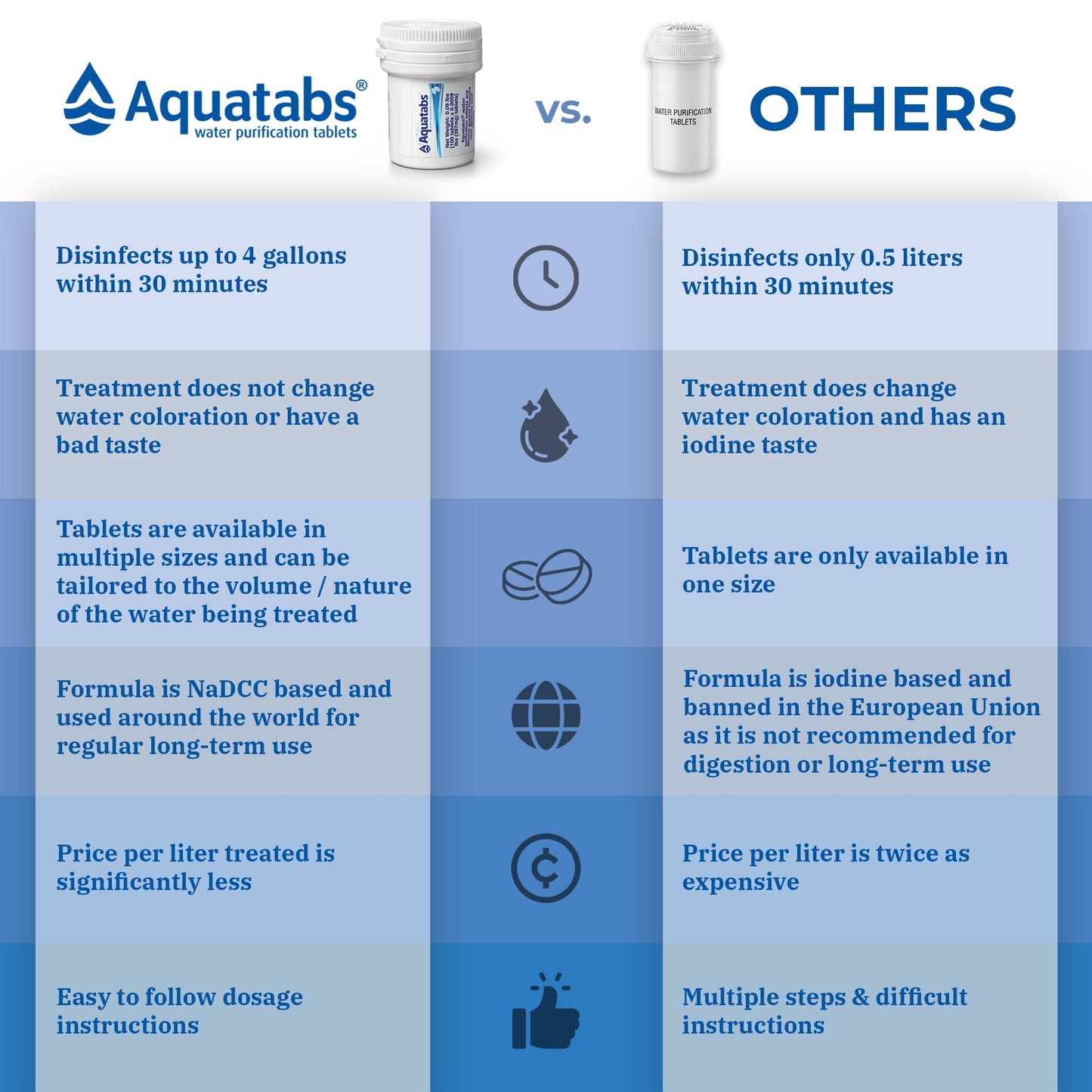 Aquatabs Water Purification Tablets (397mg, 100 Pack). Water Filtration System for Camping, Boating, Emergency Water, Survival Kit, and Marine. Easy-to-Use Water Purifier Treatment.
