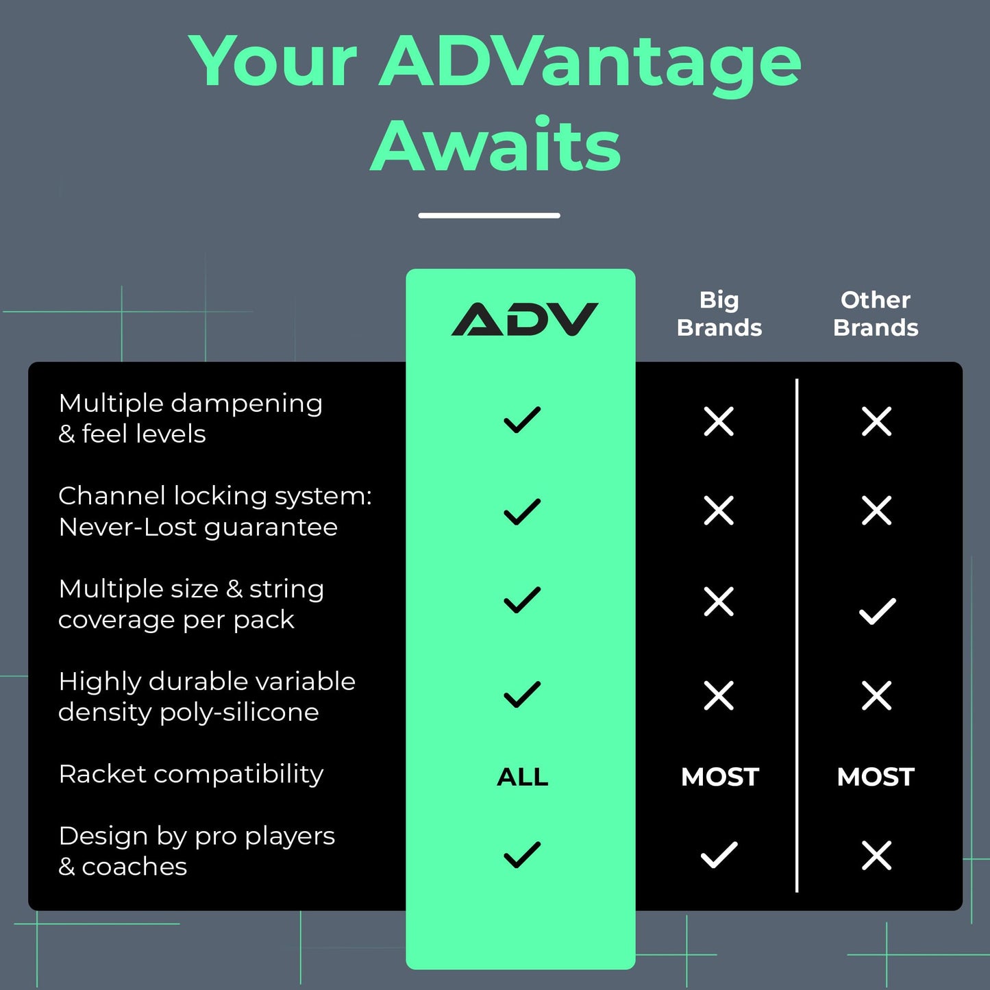 ADV Tennis Dampener with Custom Feel, Racket Shock Absorber to Reduce Vibration and Stay on The Racket, Engineered Poly-Silicone Tennis Racket Dampener, Black, Sorb 3-Pack…