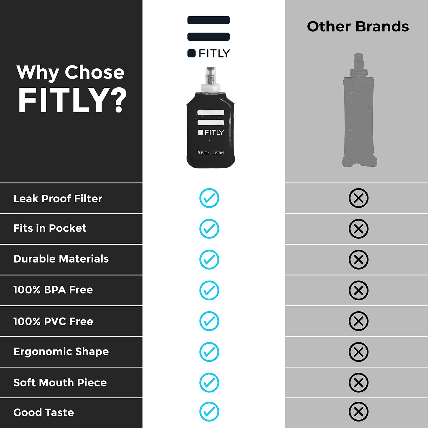 FITLY Soft Flask - 8.5 oz (250 ml) - Shrink As You Drink Pocket Soft Water Bottle for Hydration Pack/Running Vest- Folding Water Bottle for Running, Hiking, Cycling - Ski Water Bottles (FLASK250)