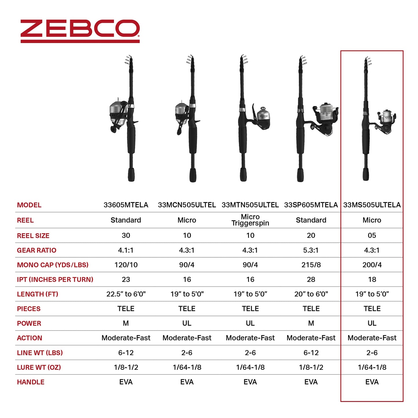 Zebco 33 Micro Triggerspin Spincast Reel and Telescopic Fishing Rod Combo, Extendable 19-Inch to 5-Foot Telescopic Fishing Pole, QuickSet Anti-Reverse Fishing Reel with Bite Alert, Silver/Black