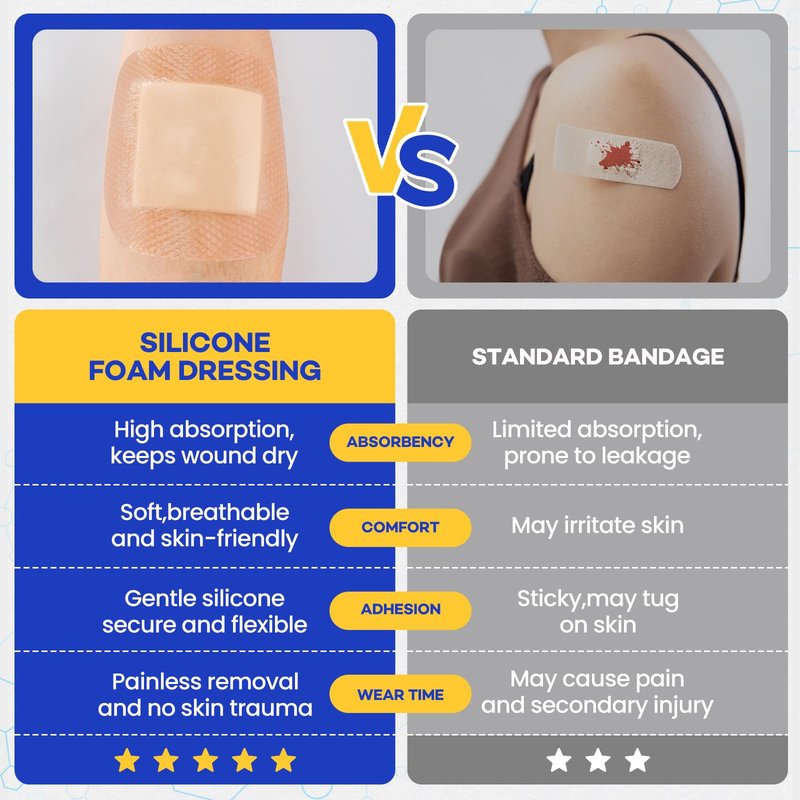 20 Pack Silicone Foam Dressing 4"x4" with Adhesive Border, High Absorbency Silicone Bandages, Waterproof Foam Bandages for Wounds Care, Bed Sore, Diabetic Foot Ulcers