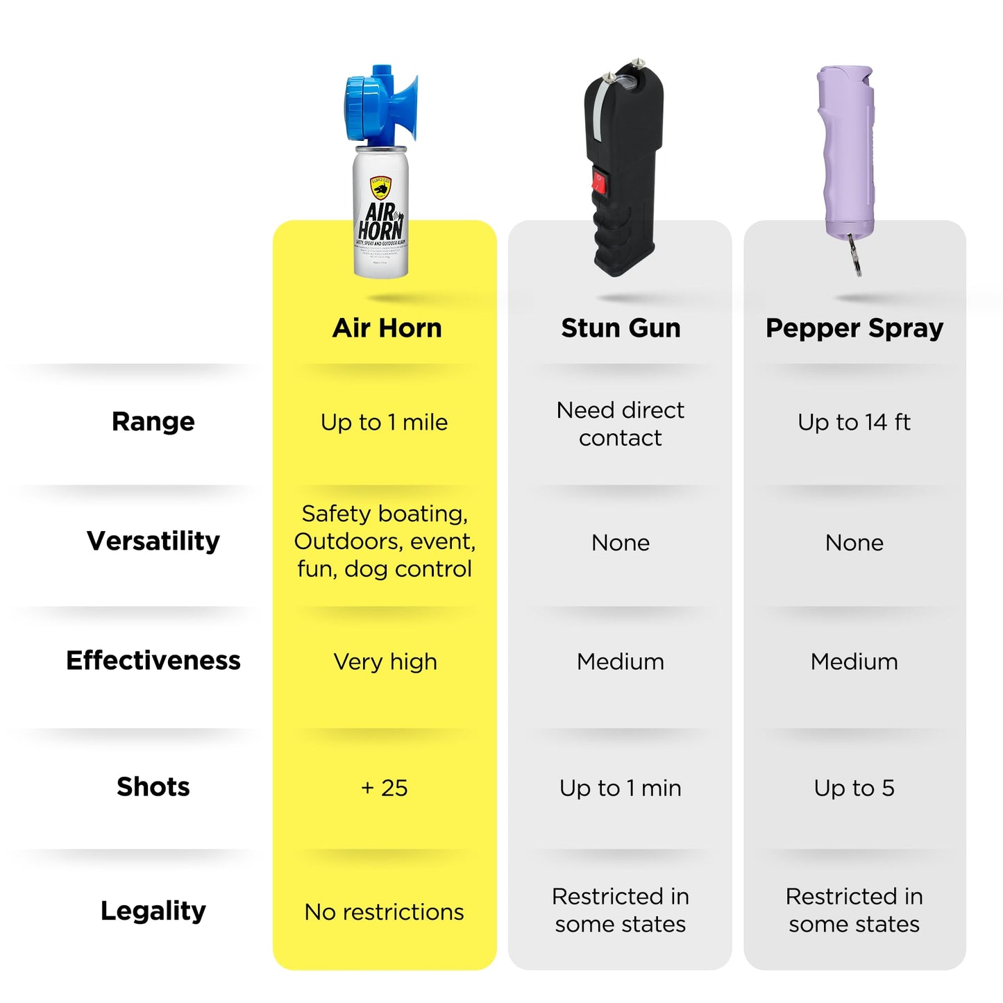 Guard Dog Security Air Horn For Safety, Loud Blow Horn, Hand Held Mini Air Horn for Self-Defense, Audible Over 1 Mile, 1.4 oz Can, Powerful, Portable and Mini Canned Accessories for Protection