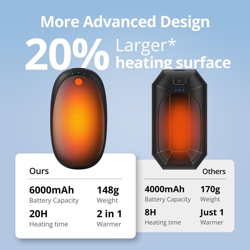 20H AI Hand Warmers Rechargeable 2 Pack, 6000mAh Portable Pocket Heater, Fast Heating Hand Warmer, Stocking Stuffers, White Elephant Gifts, Gifts for Men & Women